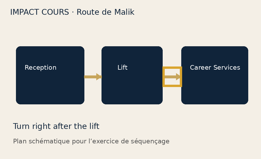 Repère visuel du trajet